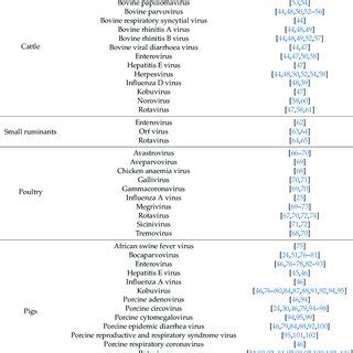 Examples of novel viruses found in farm animals by available mNGS studies. | Download Scientific ...