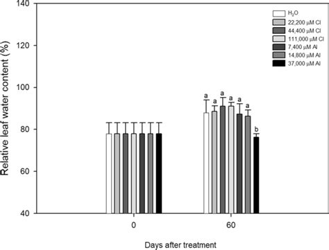 Mean Values N 5 Of Relative Water Content Rwc In Leaves Of Citrus