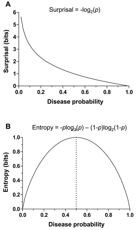 Surprisal And Entropy Functions A The Surprisal Function Is Shown