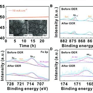 OER Performance Of Two LDH Samples In The 1 M KOH Electrolyte A CV