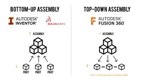 bottom-up-vs-top-down-assembly-modeling-techniques-by-kevin-kennedy-of-product-design-online-min ...