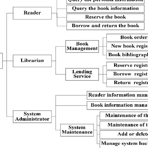 Functional Analysis Diagram Of The Library Management System Model