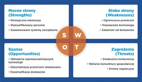 Swot Przykład Zastosowania W Logistyce Mecaluxpl