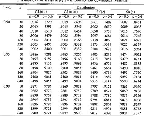 Table From A Monte Carlo Investigation Of The Fisher Z Transformation