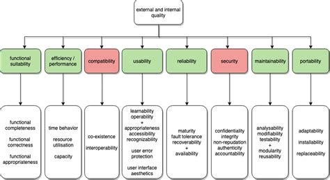 Software Quality Standardshow And Why We Applied Iso