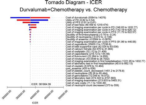 Frontiers Cost Effectiveness Analysis Of Durvalumab Plus Chemotherapy As First Line Treatment