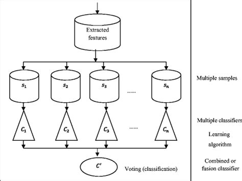 Block Diagram Of Bagging Ensemble Classifier Model Download Scientific Diagram