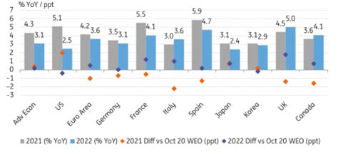 IMF World Economic Outlook A Diverging Growth Path For Emerging