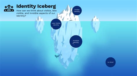 Identity Iceberg By Ally Kaplan On Prezi