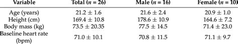 Participant Baseline Characteristics Download Scientific Diagram