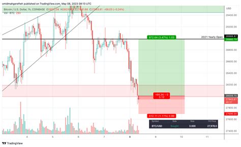 Omz On Twitter Re Longed BTC Same Trade As Previous Setup Support