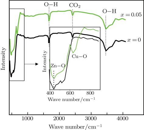 Ftir Spectra Of Zno Nanoparticles