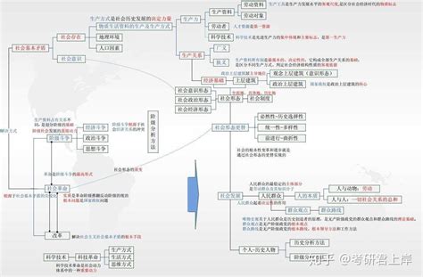 考研政治，马原知识点框架图 知乎