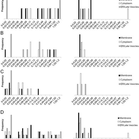 Diffusion Coefficients Occurrence Derived From Measurements Reported In