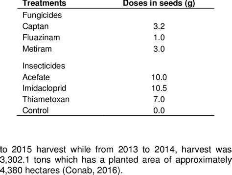 Fungicides Insecticides And Dosages Used In The Treatments Of The Download Table