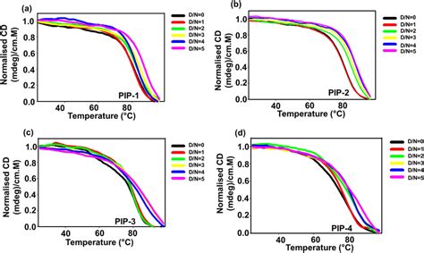 Cd Melting Graph Of Piperine Analogs With C Myc G Dna Ad