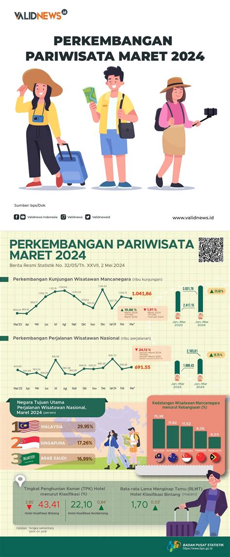 Perkembangan Pariwisata Maret 2024