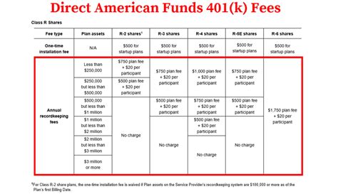 How to Find & Calculate American Funds 401(k) Fees