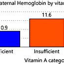 Maternal Hemoglobin Levels By Retinol Category Maternal Hbg