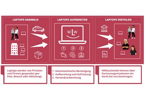 Laptops für Armutsbetroffene Wir lernen weiter