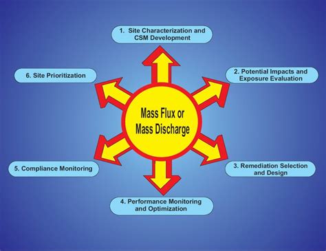 Use And Measurement Of Mass Flux And Mass Discharge