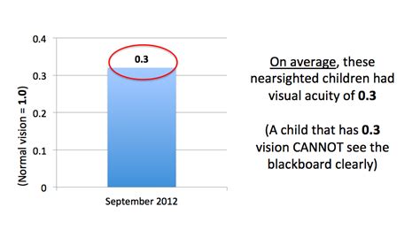 Impact Of Wearing Glasses On Myopia Progression Fsi