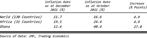 Inflation Rates Before 2022 and after 10 Months into 2022 | Download ...