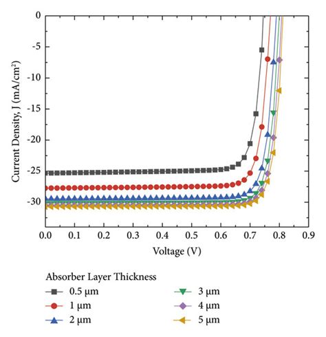 J V Curve Of The Proposed Solar Cell Download Scientific Diagram