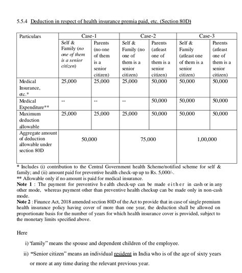 Taxation Updates 📊 On Twitter Detailed Analysis Of Deduction Us 80d