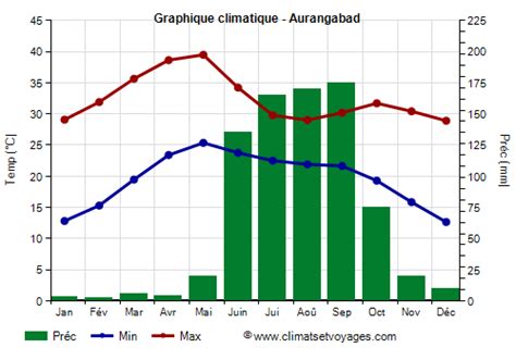 Climat Aurangabad température pluie quand partir Climats et Voyages