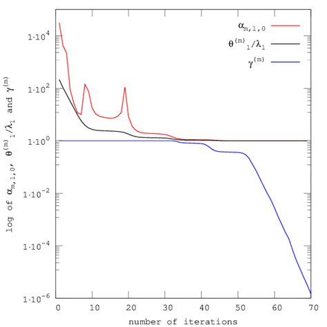 Case C The Behavior Of The Factors M And M Of Our Bounds