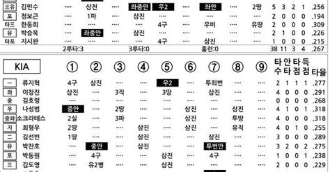 2022 Kbo리그 기록실 롯데 Vs Kia 9월 29일