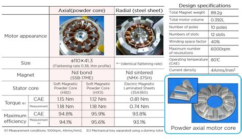 Features of Axial Flux Motors | Sumitomo Electric