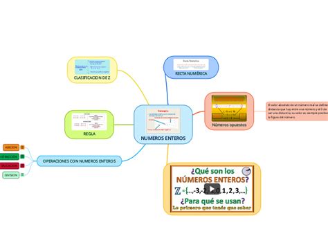 Numeros Enteros Mind Map