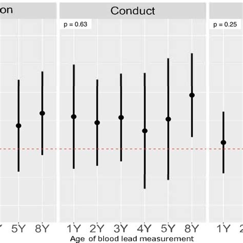 Adjusted Difference In Repeated Basc 2 Externalizing Subscale Scores At