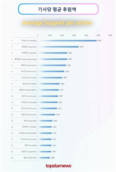 기사 후원 1위는 진해성박서진·리베란테·황영웅·박은빈·양준일·이세영·안은진·남궁민·강태오 Top10 기사 후원 순위 김성희 기자 톱스타뉴스