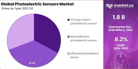 Photoelectric Sensors Market Size Share CAGR 8 2