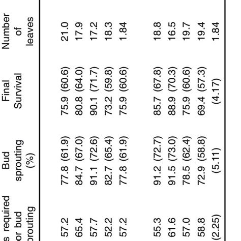 Effect Of Time Of Grafting And Source Of Scion On Different Grafting