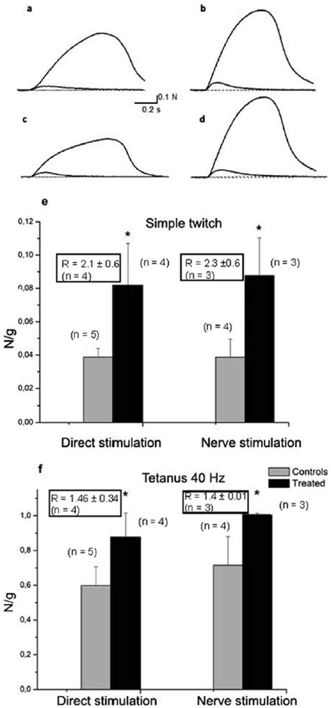 Force Frequency Relationship Peak Force During Isometric Tetanic