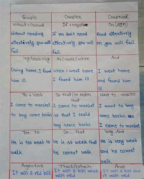 Simple Compound Complex Sentences Chart