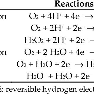 A Schematics Of Oxygen Reduction Reaction Orr At The Surface Of A