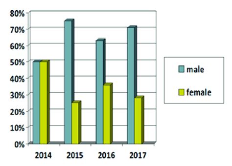 Male To Female Ratio Download Scientific Diagram