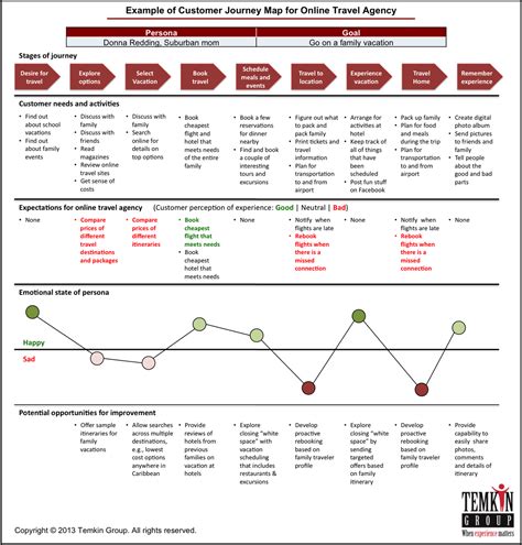 Seven Steps for Developing Customer Journey Maps | Marketingplan ...