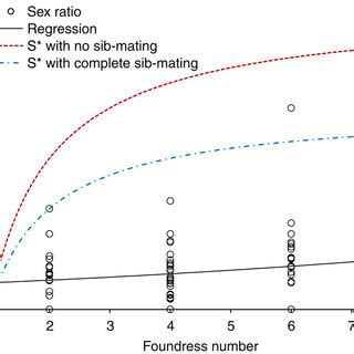 Extreme Sex Ratio Bias In Sclerodermus Harmandi Sex Ratios Are More