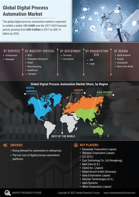 Digital Process Automation Market Size Share And Trends