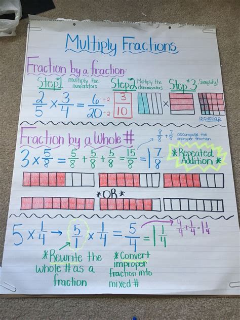 4th Grade Multiplying Fractions Anchor Chart