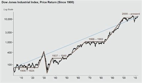 Dow Jones Industrial Average Since 1900 The Big Picture Dow Jones Dow Dow Jones Industrial