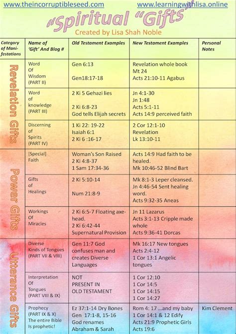 Spiritual Ts Reference Table Etsy