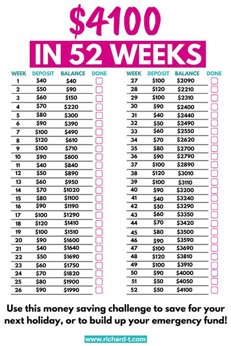 How To Save 4100 Easily 52 Week Money Saving Challenge 52 Week