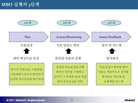 3 목표관리 MBO 관리 목표달성관리 원칙 성과창출 원칙 자발적목표 달성 a20